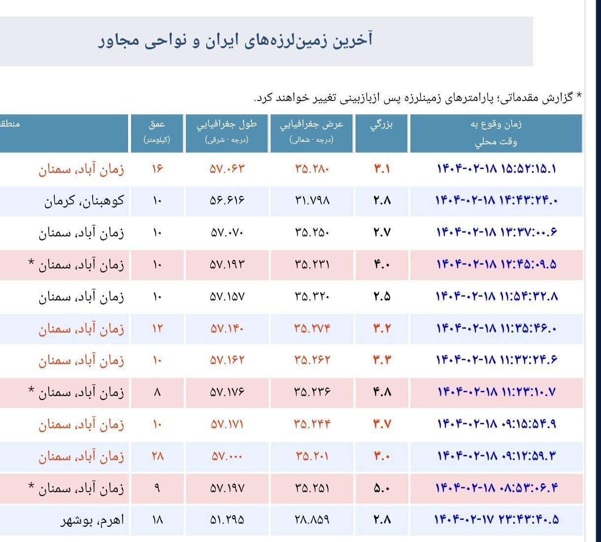 تعداد زلزله‌های استان سمنان