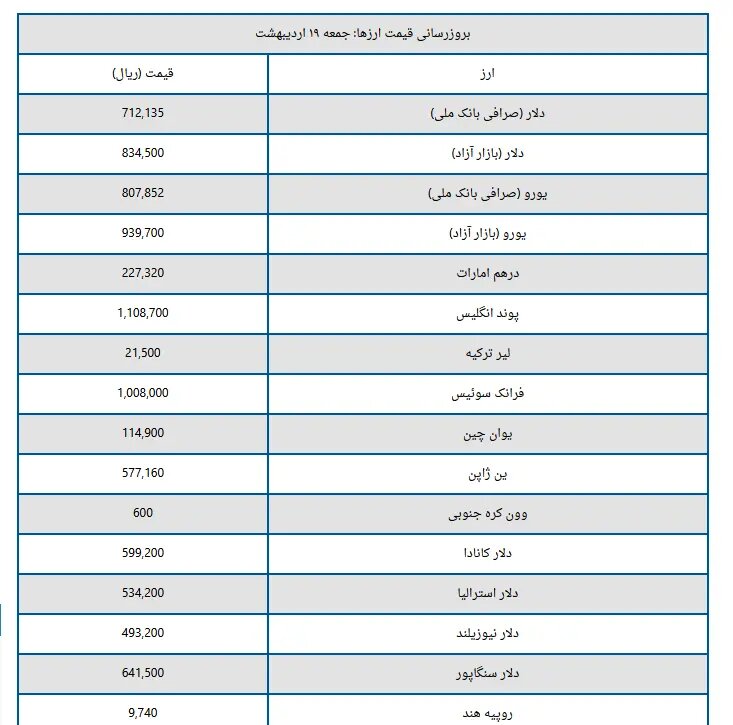 قیمت دلار و یورو امروز جمعه ۱۹ اردیبهشت ۱۴۰۴ + جدول قیمت دلار و یورو امروز جمعه ۱۹ اردیبهشت ۱۴۰۴ + جدول