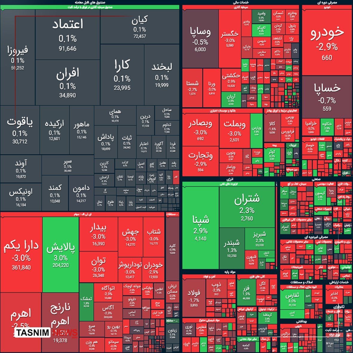 سلام سرخ بورس به  پایان معاملات ۲۱ اردیبهشت