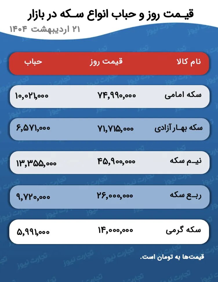 این پیش‌بینی مهم از قیمت طلا و سکه فردا ۲۲ اردیبهشت ۱۴۰۴ را از دست ندهید