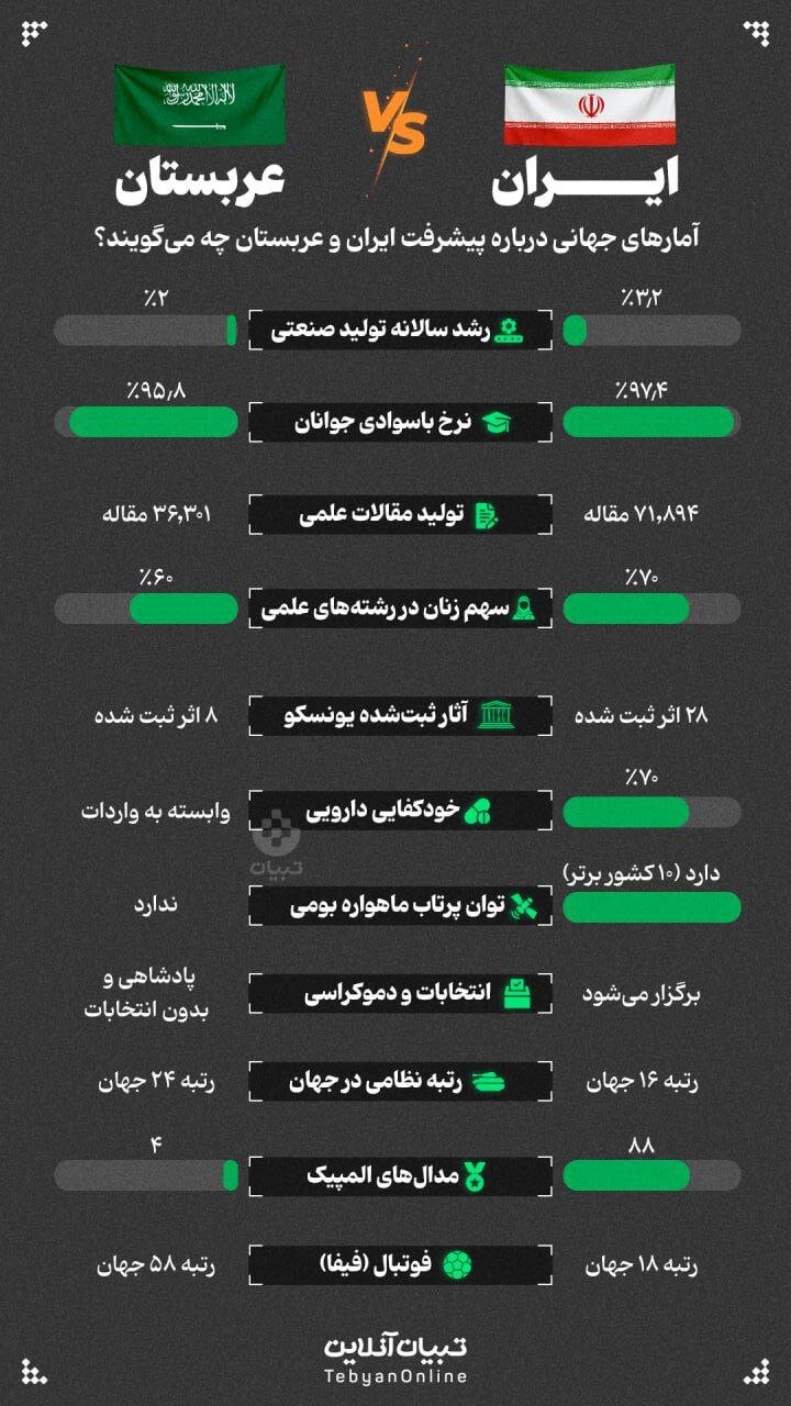 مقایسه ایران و عربستان