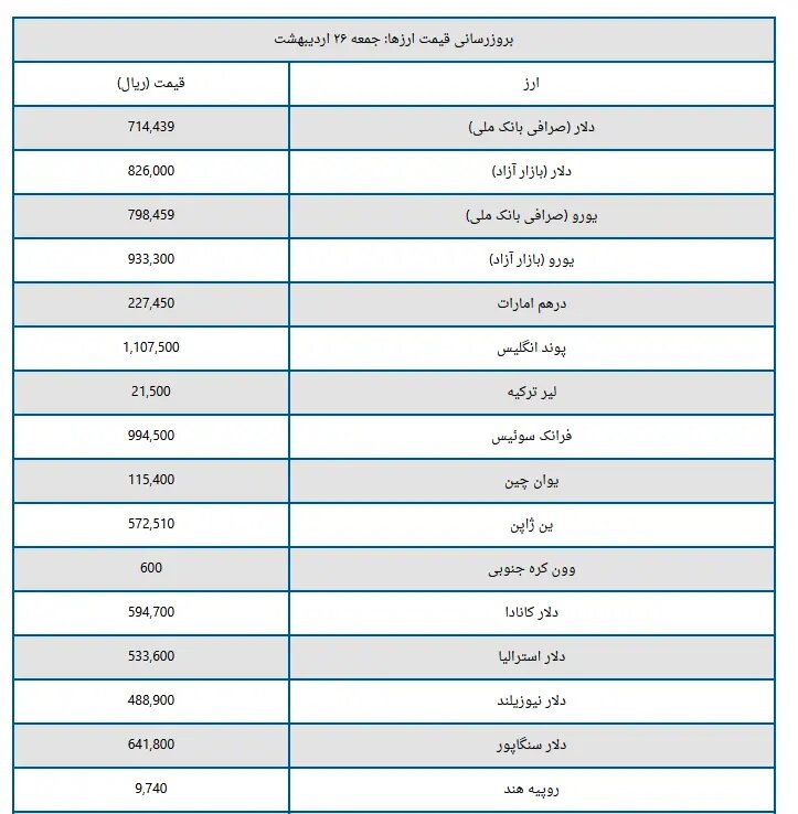 قیمت دلار و یورو امروز جمعه ۲۶ اردیبهشت ۱۴۰۴ +جدول