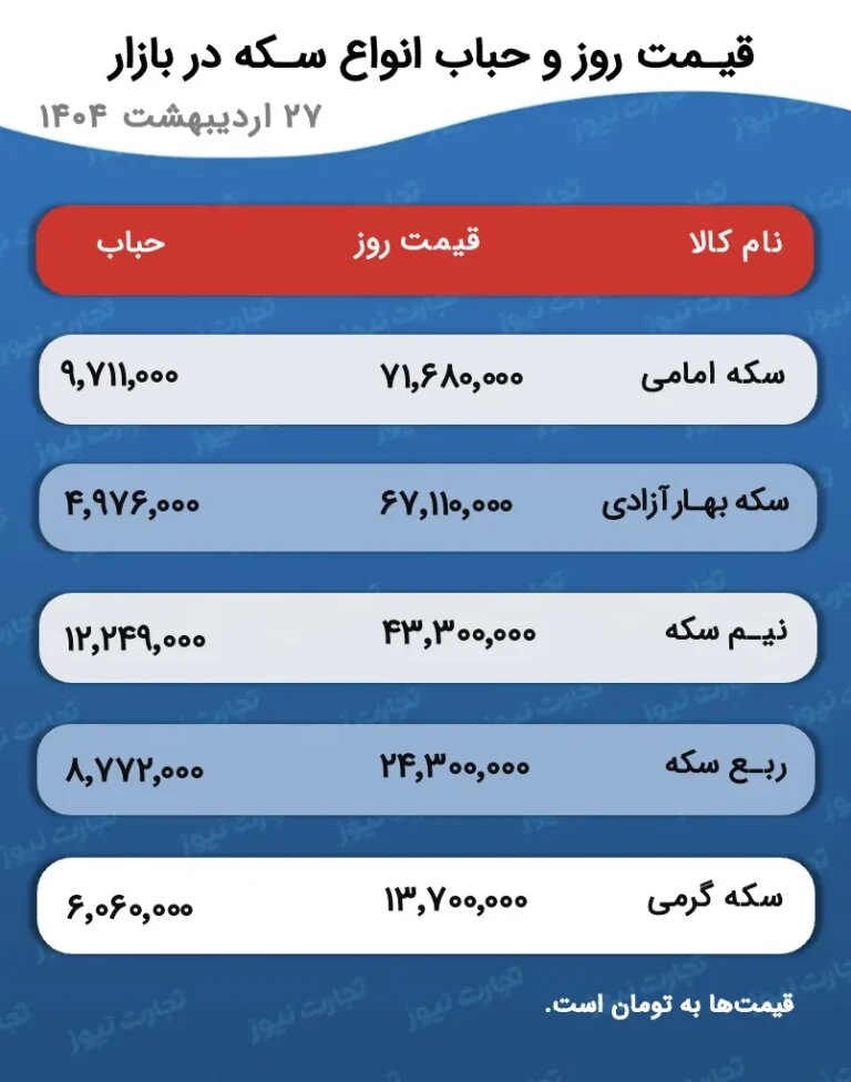 پیش‌بینی از بازار طلا و سکه: کاهش قیمت‌ها ادامه دارد؟