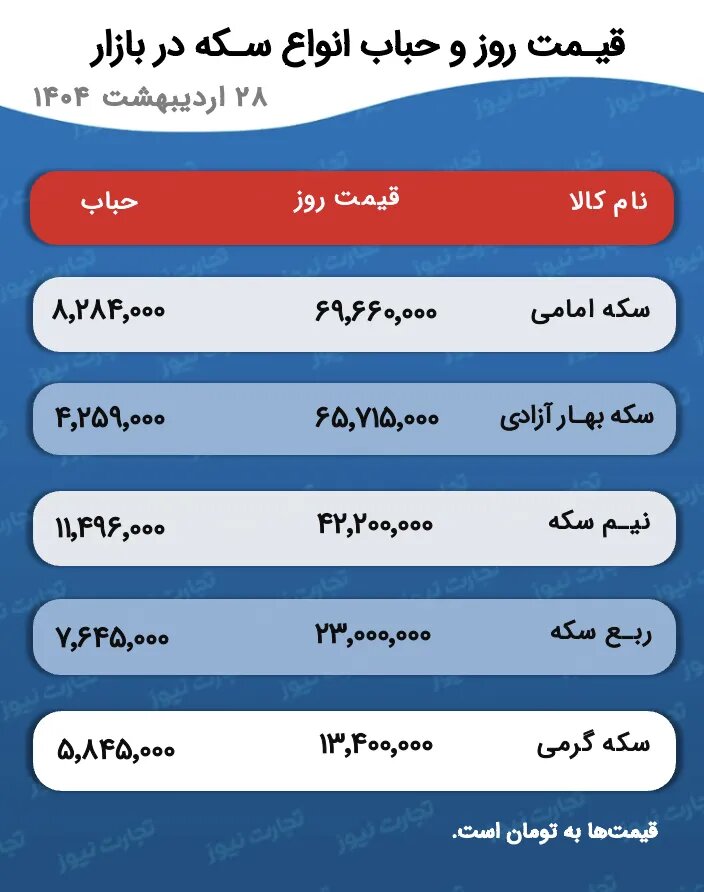 وضعیت قیمت‌ها در بازار طلا و سکه: سقوط به کانال‌های پایین‌تر ادامه دارد +جدول