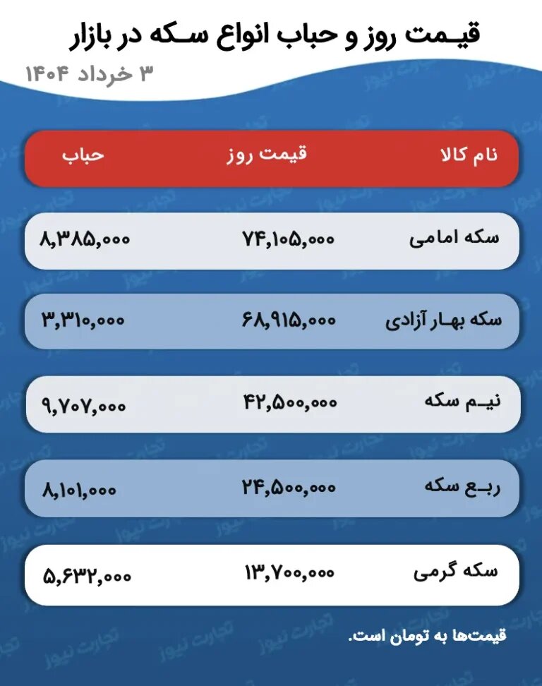 پیش بینی قیمت طلا و سکه ۴ خرداد/ افزایش قیمت در بازار طلا با افت حباب سکه همراه شد