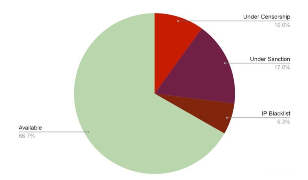 فیلترینگ در ایران کاربران را فلج کرده +نمودار