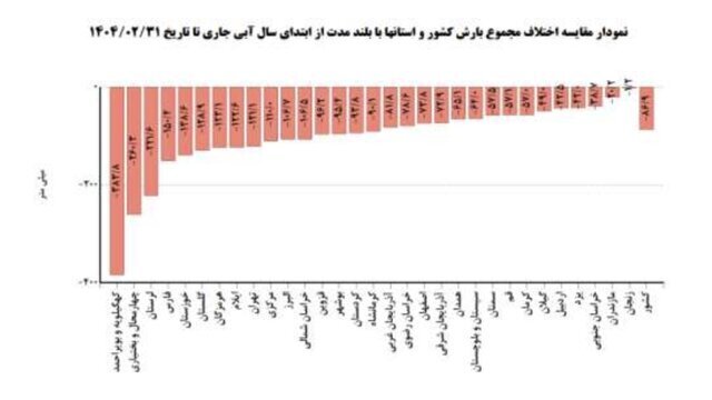 آمار کاهش بارش باران در کشور