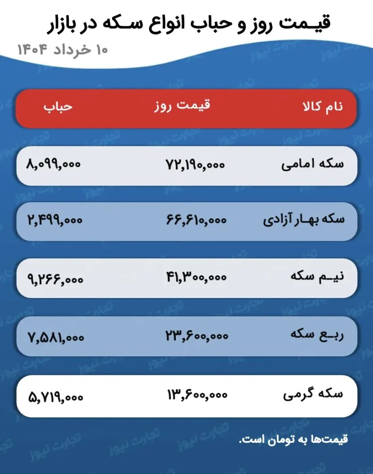 پیش‌بینی قیمت طلا؛ سکه بهار آزادی به کانال ۶۶ میلیونی سقوط کرد
