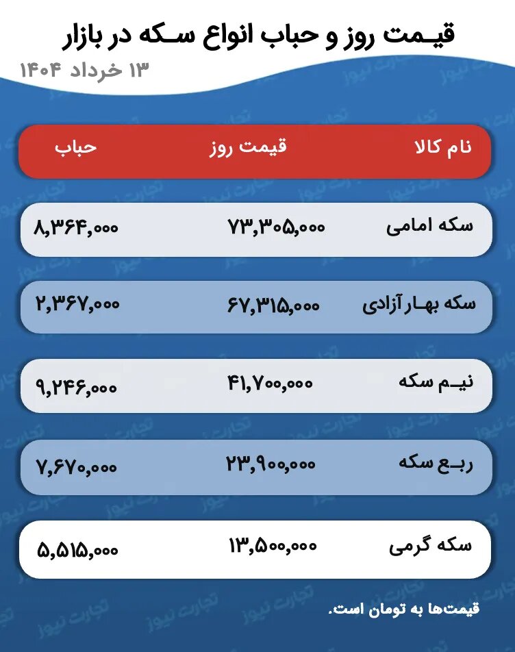 آخرین قیمت طلا و سکه برای امروز ۱۳ خرداد منتشر شد