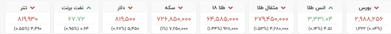 آخرین قیمت دلار، طلا و سکه امروز ۲۰ خرداد ۱۴۰۴ +جدول