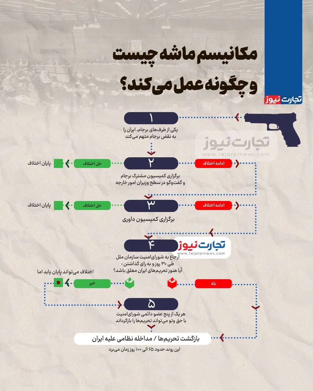 مکانیسم ماشه چگونه عمل میکند؟ مکانیسم ماشه چگونه عمل میکند؟