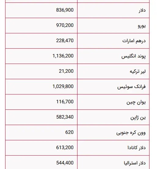 قیمت دلار و یورو امروز جمعه ۶ تیر ۱۴۰۴ + جدول
