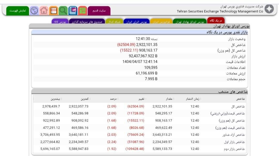 کاهش شدید شاخص کل بورس امروز شنبه ۷ تیر ۱۴۰۴ کاهش شدید شاخص کل بورس امروز شنبه ۷ تیر ۱۴۰۴