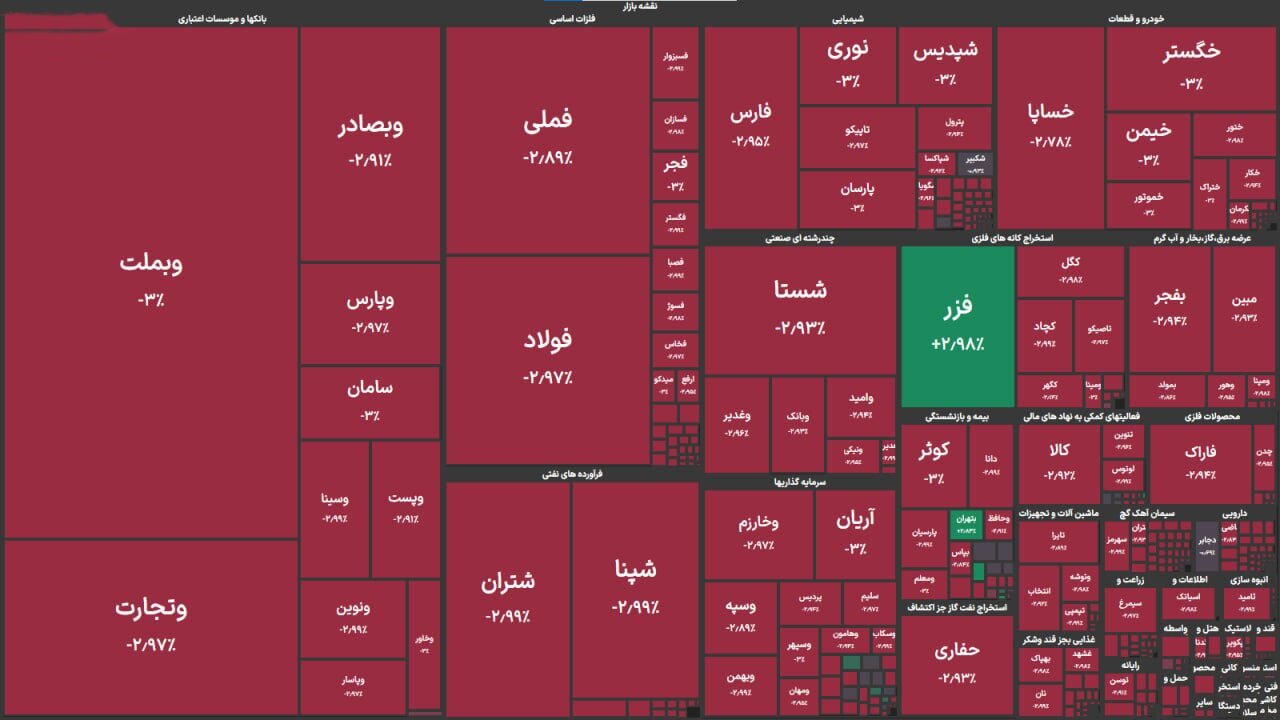وضعیت قرمز در بورس ادامه دارد/ شاخص کل امروز چقدر ریخت؟