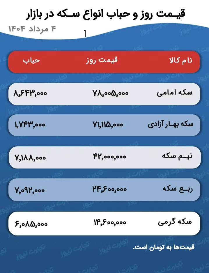 پیش بینی قیمت طلا و سکه فردا یکشنبه ۵ مرداد ۱۴۰۴