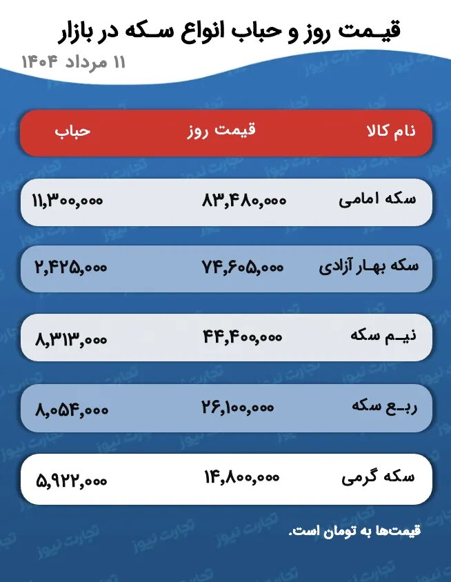 پیش‌بینی قیمت طلا و سکه یکشنبه ۱۲ مرداد را از دست ندهید