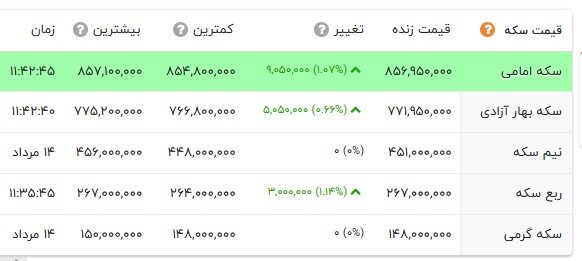 نوسان سبز و قرمز در بازار طلا و سکه؛ دلار در کانال ۹۳ هزار تومان ماند