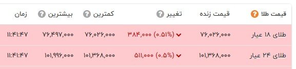نوسان سبز و قرمز در بازار طلا و سکه؛ دلار در کانال ۹۳ هزار تومان ماند