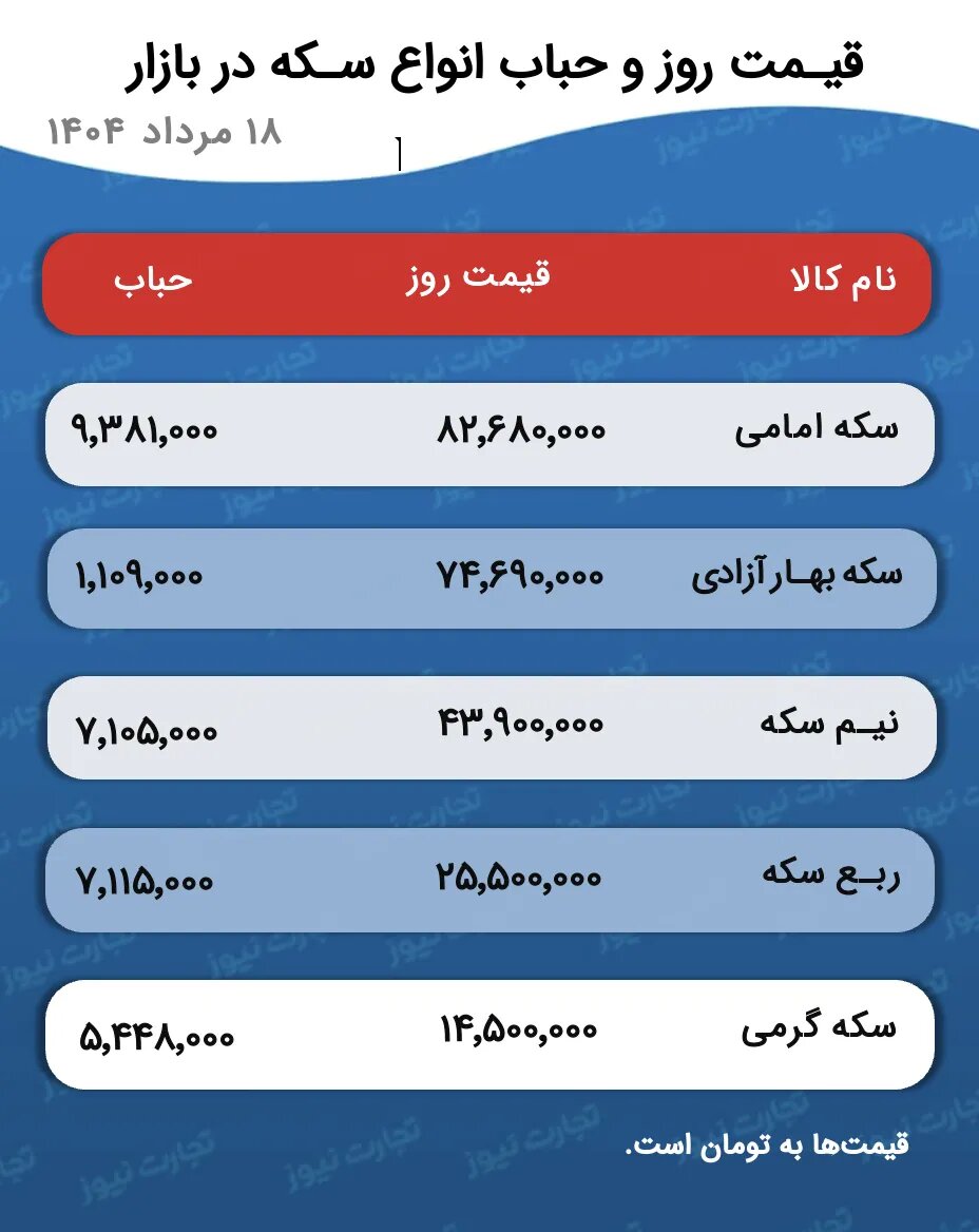 وضعیت قیمت طلا و سکه یکشنبه ۱۹ مرداد ۱۴۰۴ / عقبنشینی میلیونی سکههای سنگین