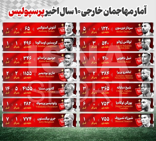 ۱۰ مهاجم برای ۱۱ گل؛ انتخاب مهاجم خارجی را از پرسپولیس یاد بگیرید! +عکس