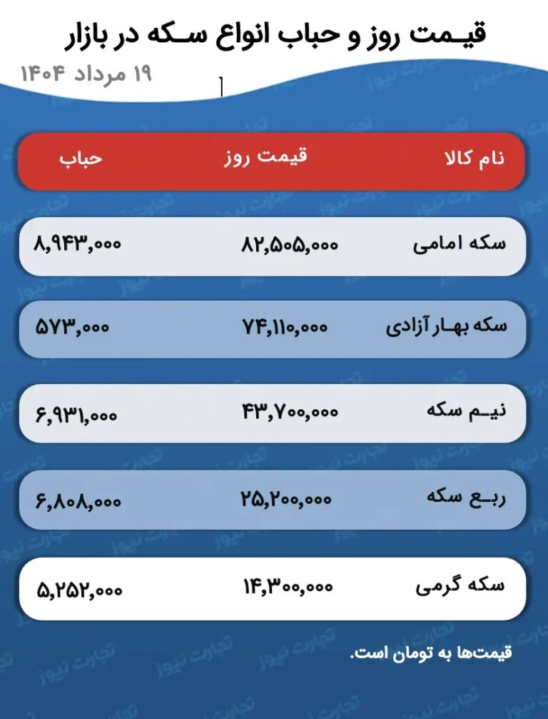 وضعیت بازار طلا و سکه در روزهای آینده/ افت حباب، بازار را وادار به عقب‌نشینی کرد