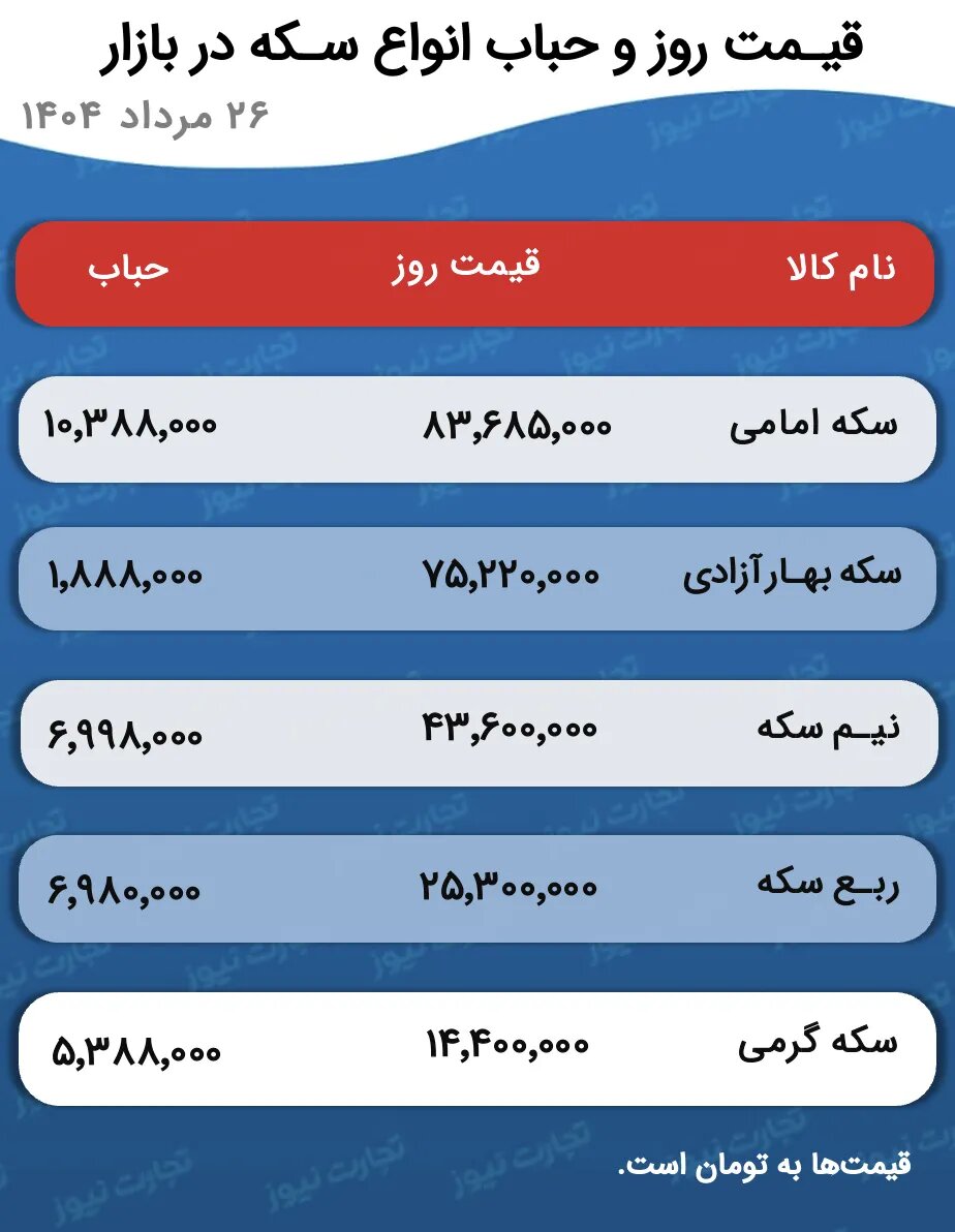 پیشبینی قیمت طلا و سکه دوشنبه/ صعود دوباره بازار طلا با فرمان دلار +جدول