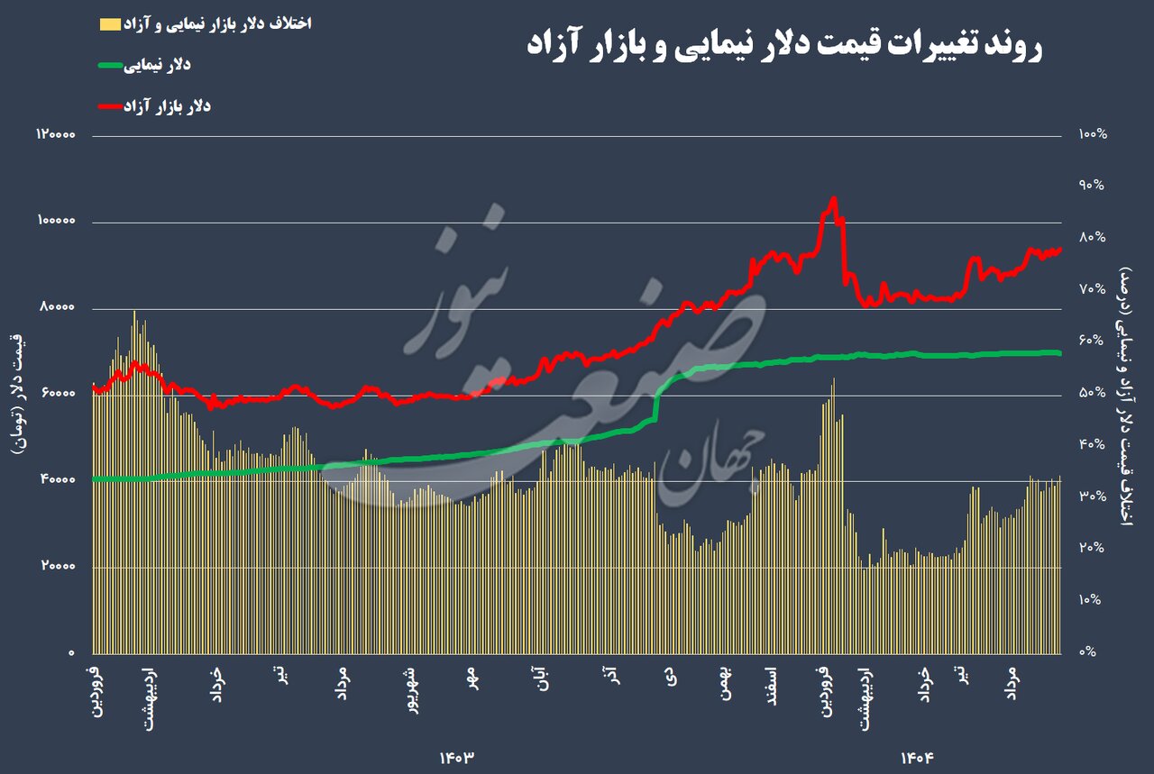 وزیر اقتصاد هم راه همتی را در پیش گرفت +نمودار
