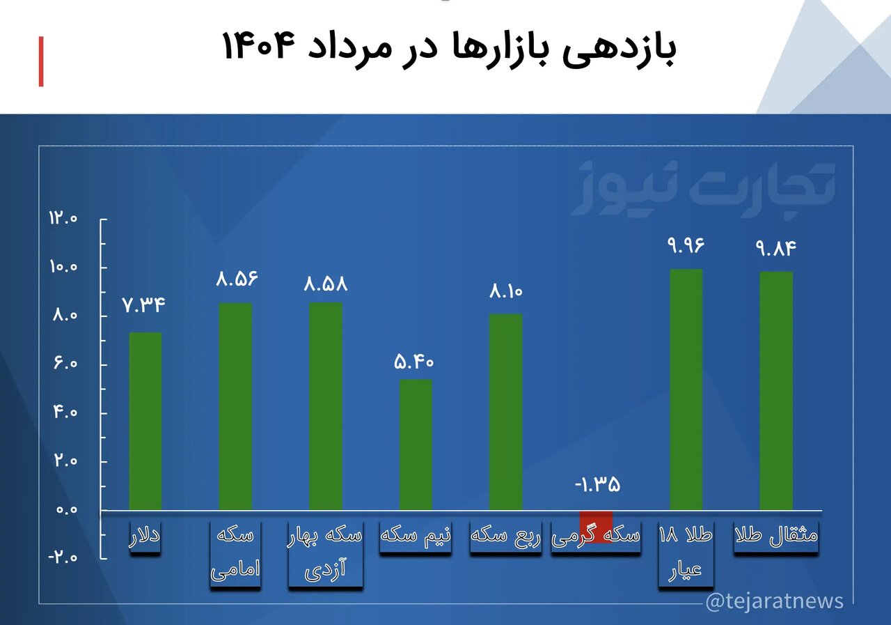 قیمت دلار ۶ هزار تومان گران شد/ قیمت طلا برنده رالی شد! +نمودار