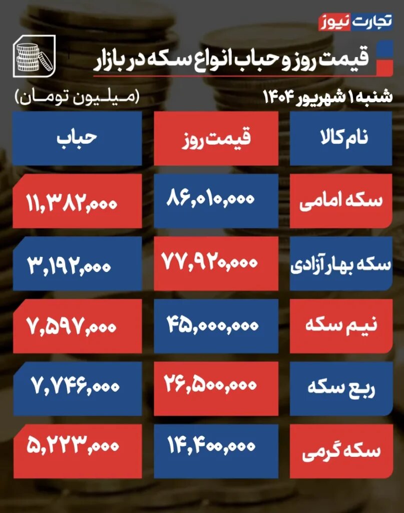 این پیش‌بینی از قیمت دلار، سکه و طلا در روزهای آینده را از دست ندهید +جدول