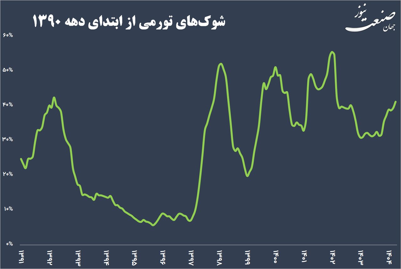 مکانیسم ماشه جرقهای بر بشکه باروت تورم است!