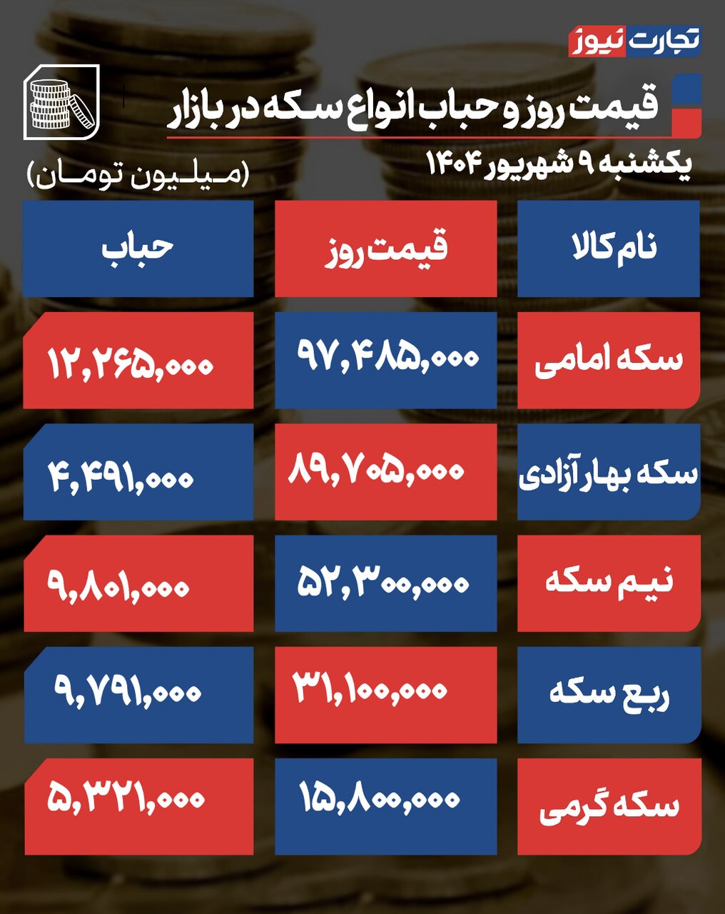 پیش‌بینی جدید از قیمت طلا و سکه/ خیز طلا برای فتح کانال ۹ میلیونی