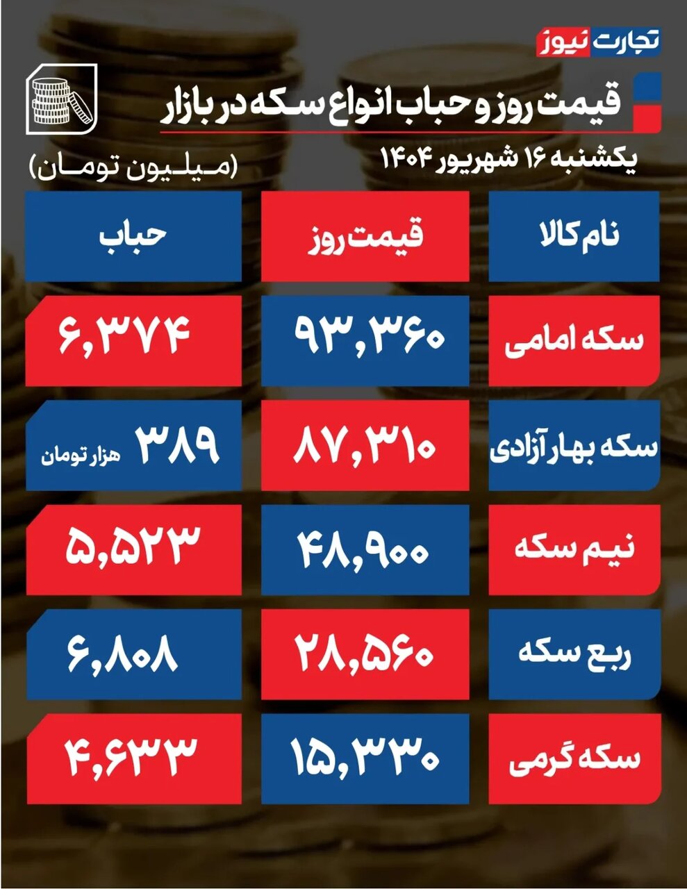 قیمت طلا و سکه دوشنبه ۱۷ شهریور ۱۴۰۴/ بازار طلا نامتوازن شد