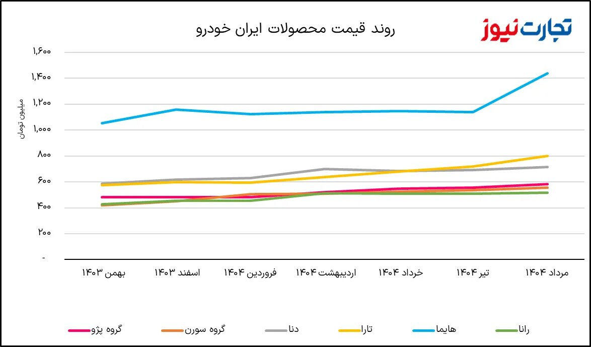 ایران خودرو از تورم پیشی گرفت/ افزایش شدید قیمتها تا مرداد ۱۴۰۴