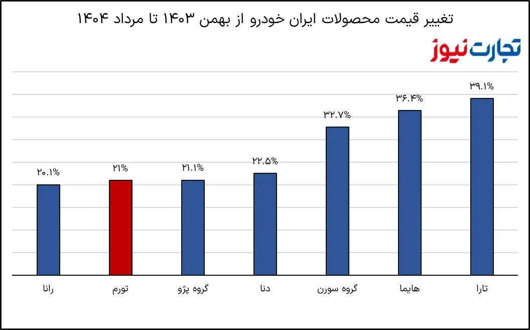 ایران خودرو از تورم پیشی گرفت/ افزایش شدید قیمت‌ها تا مرداد ۱۴۰۴