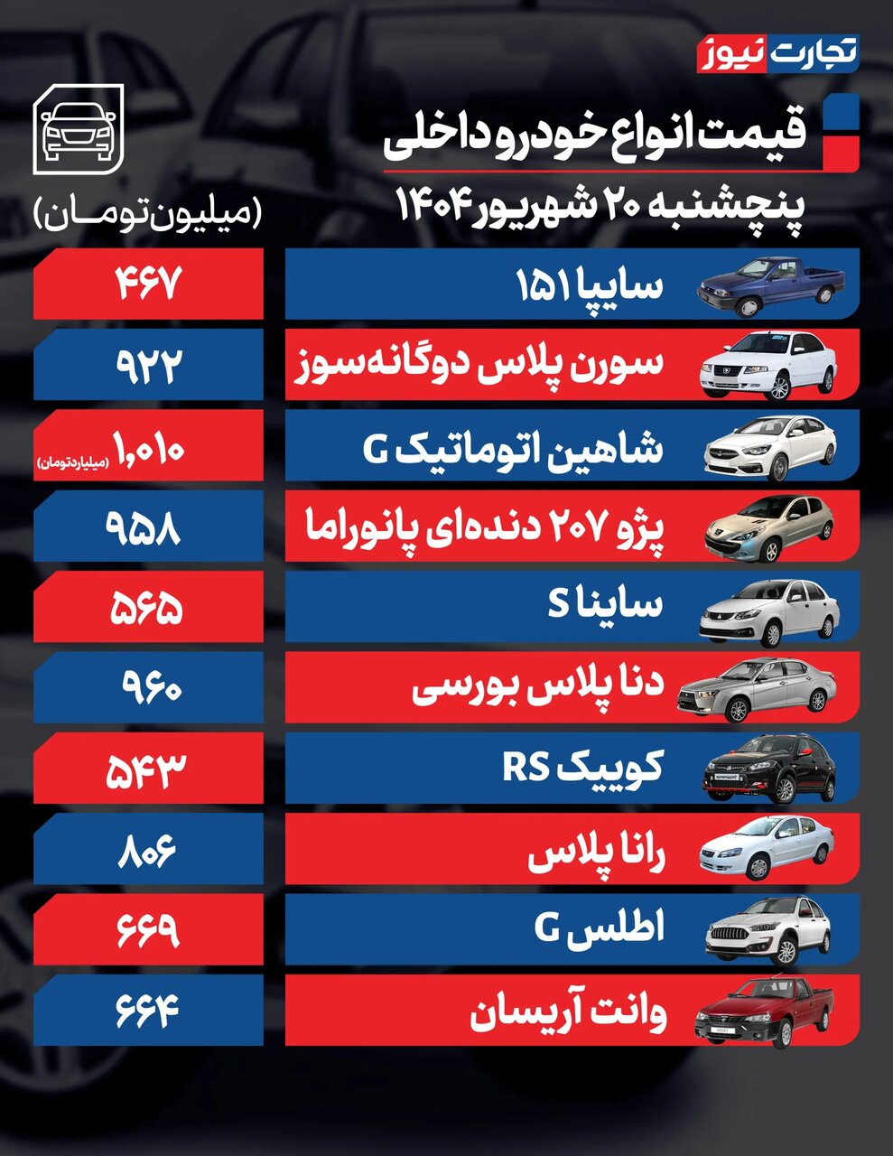 قیمت محصولات ایران خودرو و سایپا امروز پنجشنبه ۲۰ شهریور ۱۴۰۴
