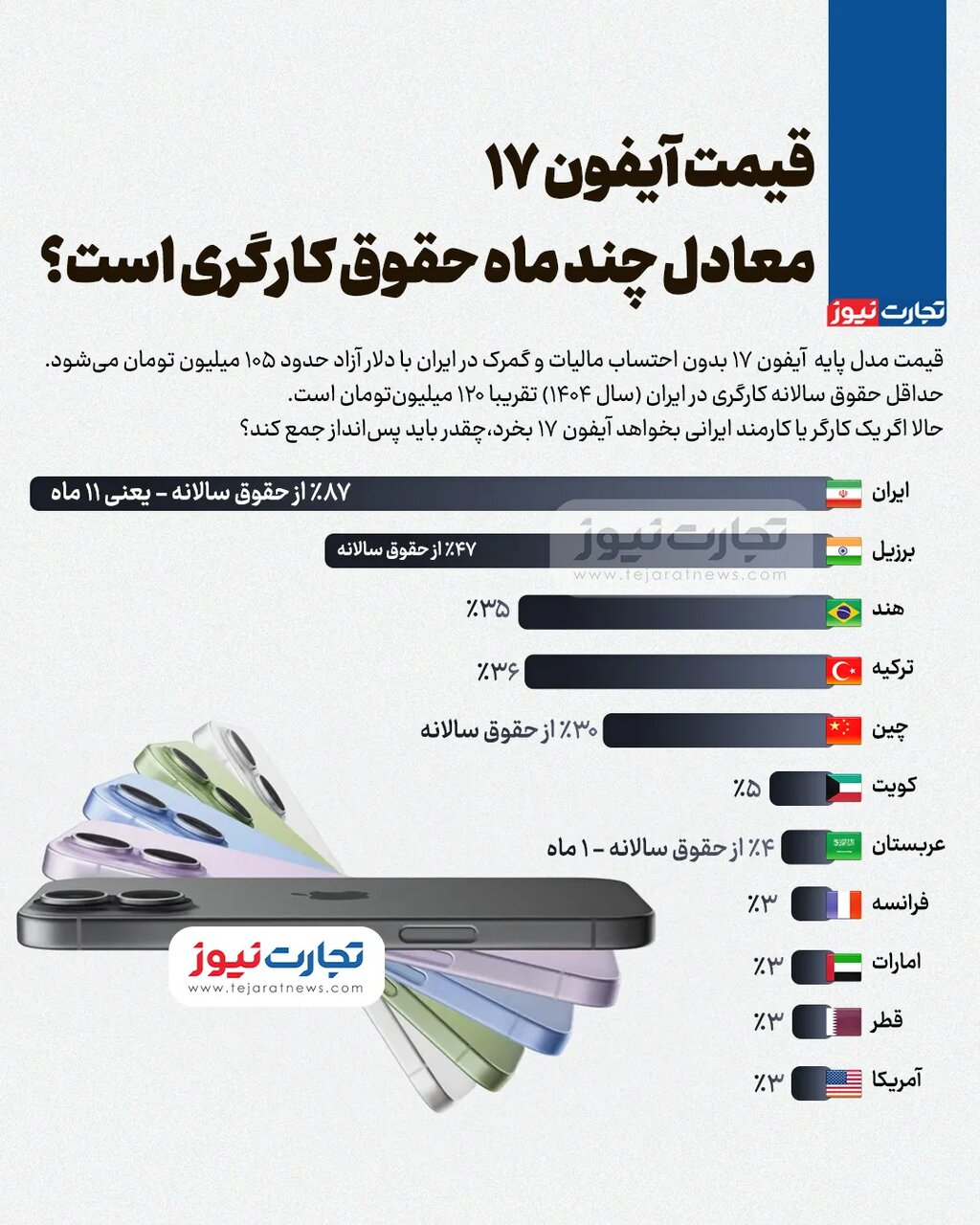 آیفون ۱۷ رویایی کارگران ایرانی است! +اینفوگرافیک آیفون ۱۷ رویایی کارگران ایرانی است! +اینفوگرافیک