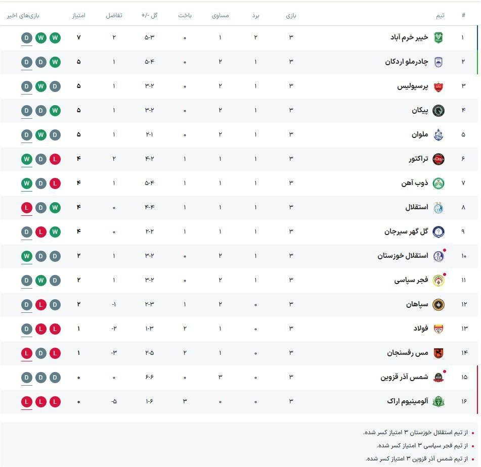 جدول لیگ برتر در پایان هفته سوم 