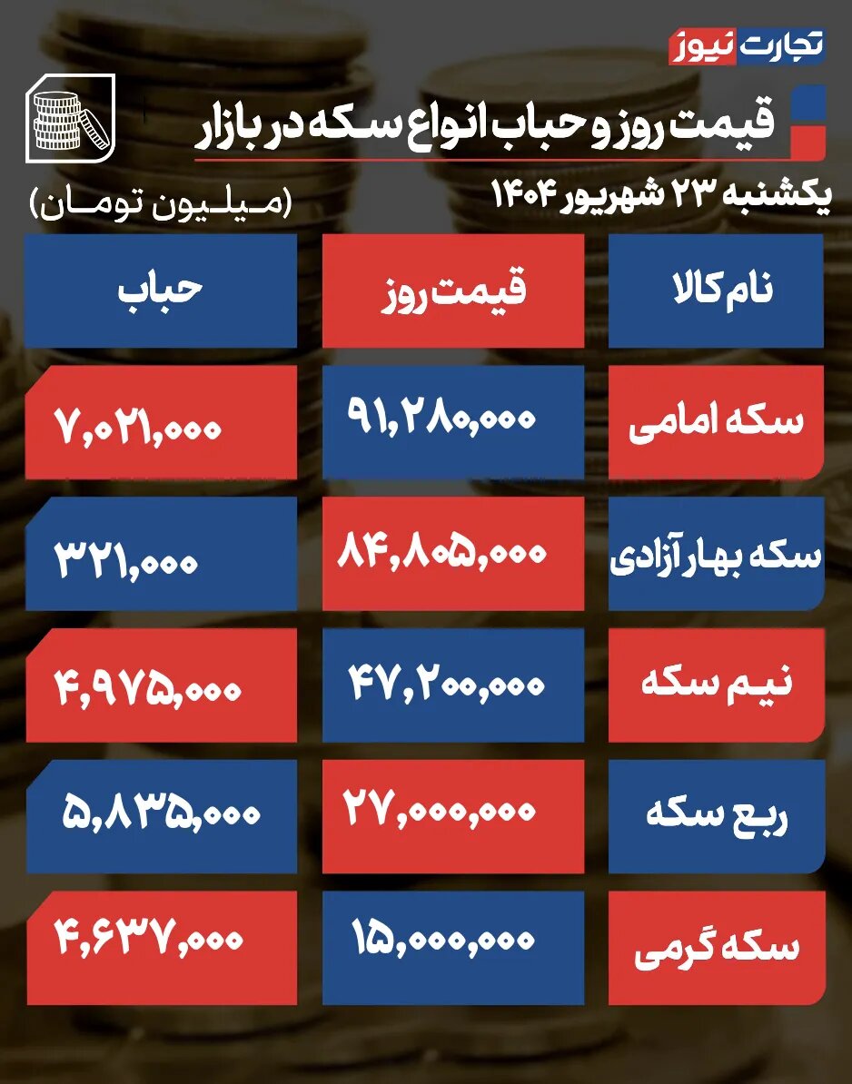 پیش‌بینی قیمت طلا و سکه؛ افزایش نرخ دلار بر بازار طلا تاثیر گذاشت