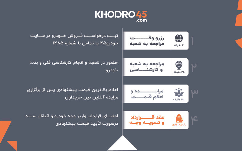 هفت خوان رستم! هزارتوی فروش ماشین در ایران