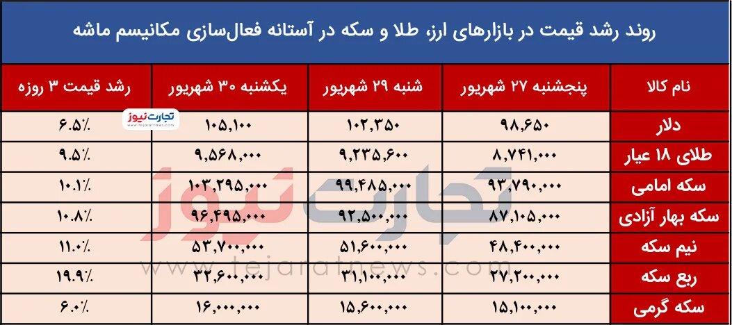 افزایش ۶ هزار تومانی قیمت دلار بازار آزاد/ ربع سکه پیشتاز رشد قیمت شد +جدول