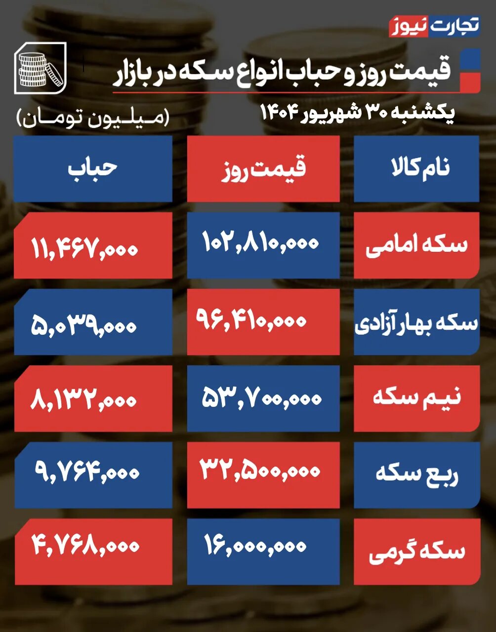 پیش ‌بینی قیمت طلا و سکه/ موج دوم جهش، بازار طلا را در سقف‌های تازه قرار داد