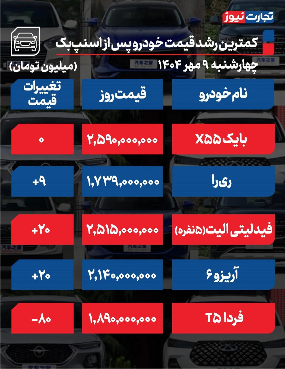 تغییرات شدید قیمت محصولات ایران خودرو و سایپا بعد اسنپ‌بک؟ +جدول