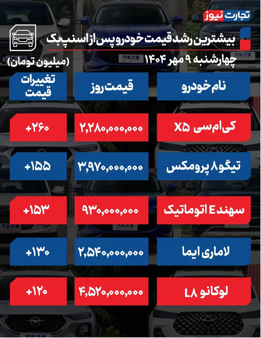 تغییرات شدید قیمت محصولات ایران خودرو و سایپا بعد اسنپ‌بک؟ +جدول