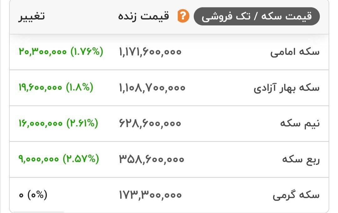 پرواز قیمت سکه هم‌چنان ادامه دارد +عکس
