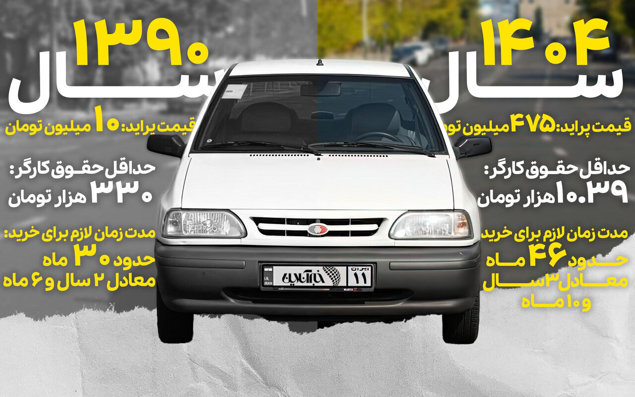 ضروریاتی که تبدیل به آرزو شدند؛ تورم ارزان‌ترین خودروی ایران را از دسترس مردم دور کرد