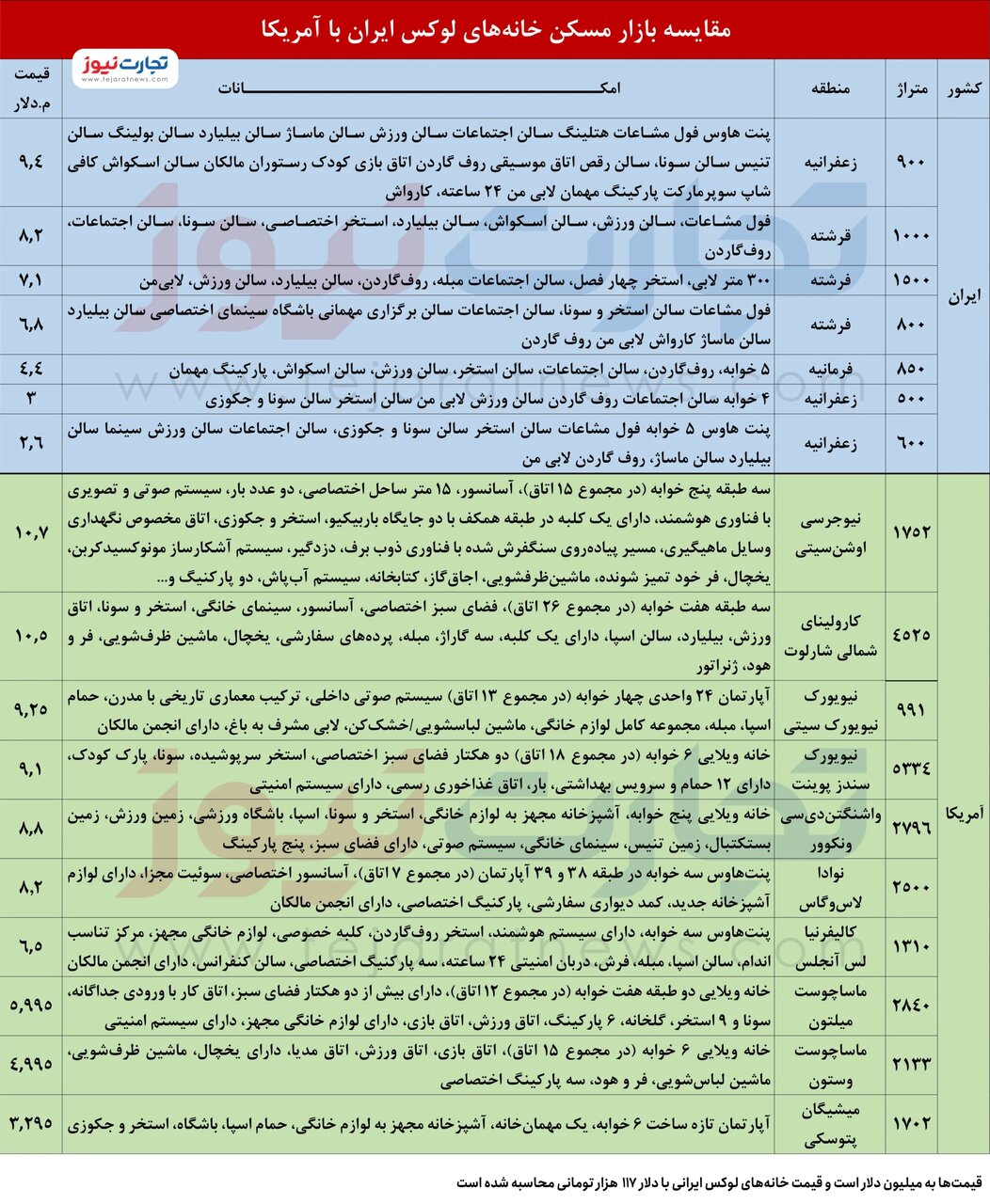 خانه‌های لوکس تهران از آمریکا هم جلو زدند!