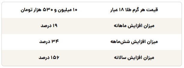 خیز دوباره طلا برای عبور از مرز ۱۱ میلیون