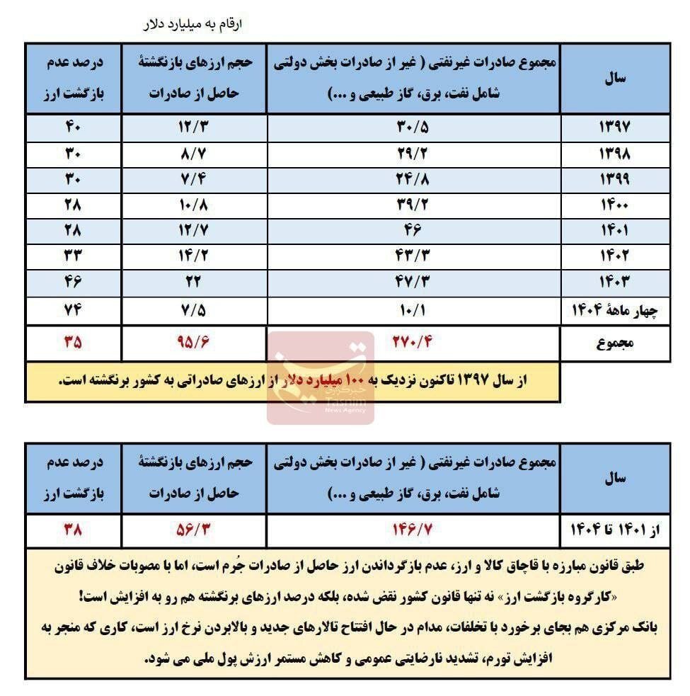 ۳۵ درصد ارز صادراتی ایران هنوز به کشور بازنگشته است