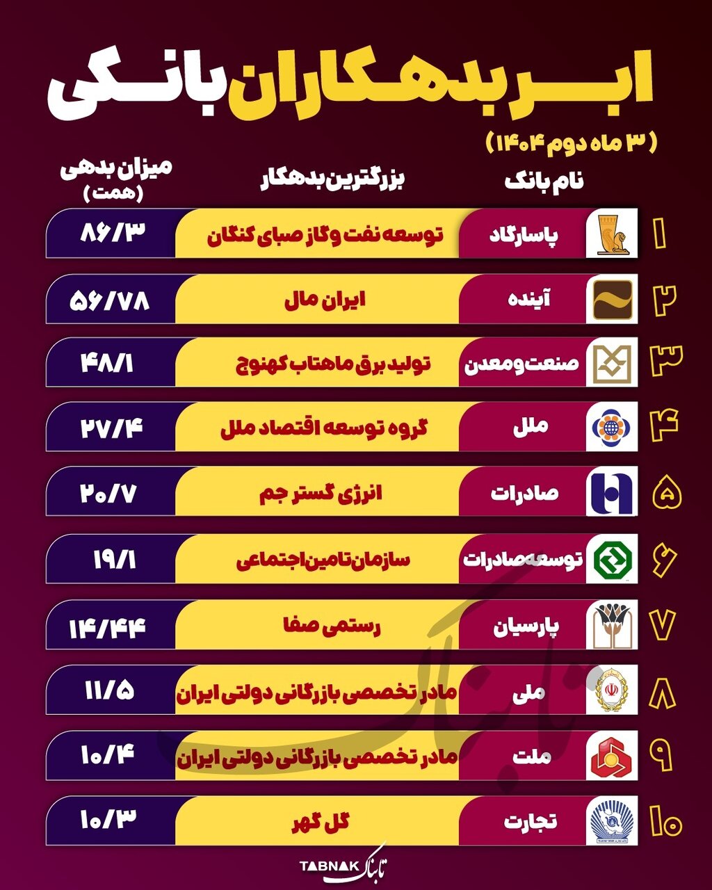 بزرگترین بدهکار هر بانک معرفی شد +اسامی