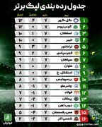 شرایط پرسپولیس و استقلال در جدول لیگ برتر چگونه است؟